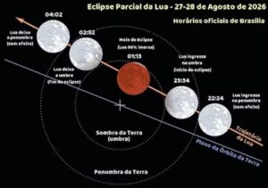 Clube de Astronomia Louis Cruls organiza observação de eclipse parcial da Lua em Campos Clube de Astronomia Louis Cruls organiza observação de eclipse parcial da Lua em Campos